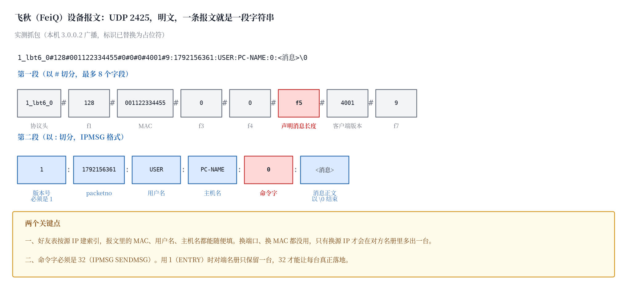 飞秋(FeiQ)3.0.0.2 协议缺陷分析:设备名册伪造与消息缓冲残留