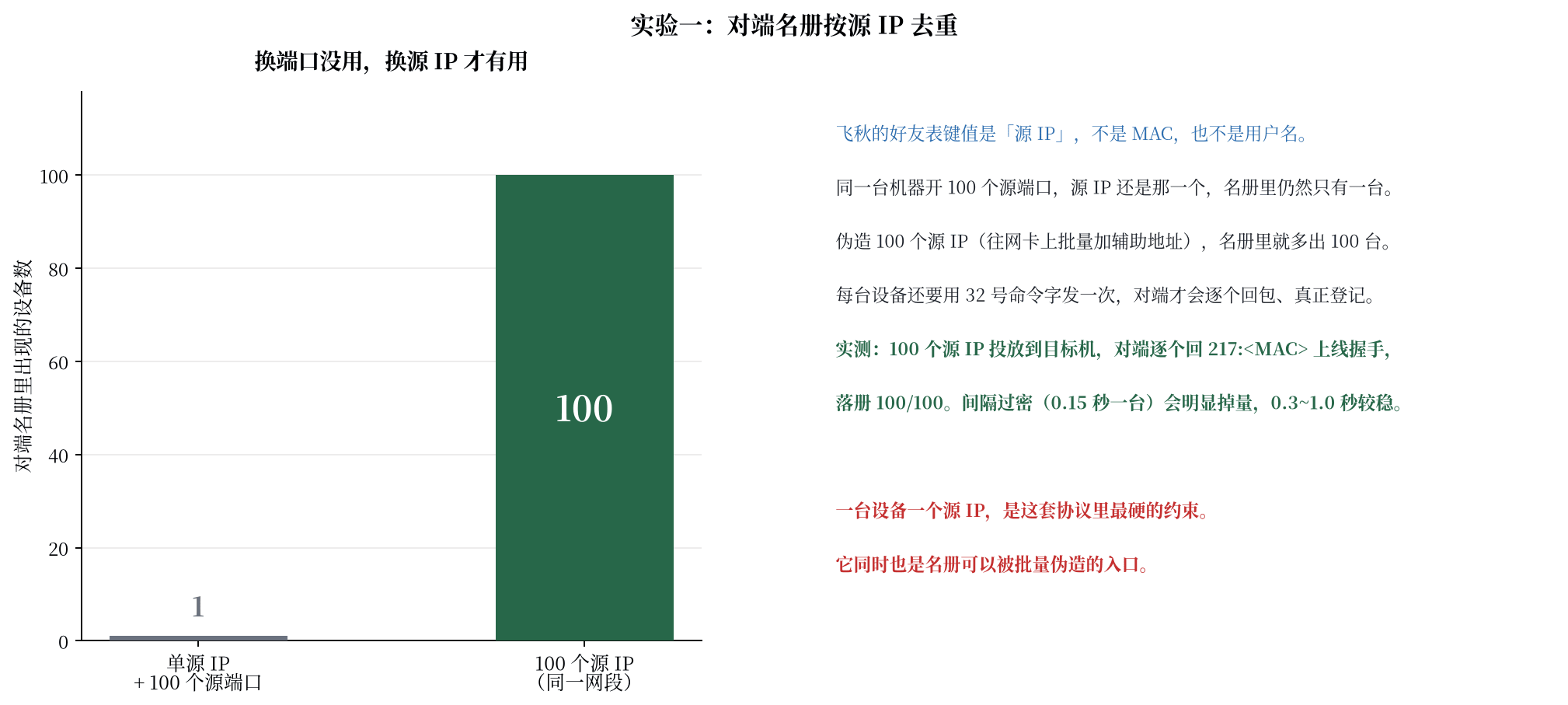 图二 对端名册按源 IP 去重