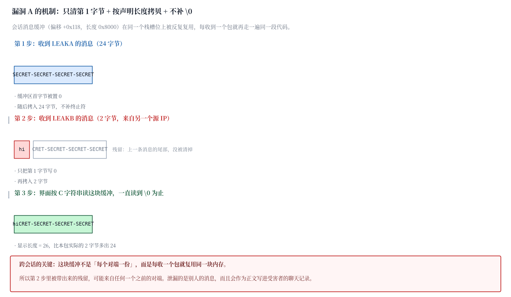 图三 缓冲区残留的产生过程