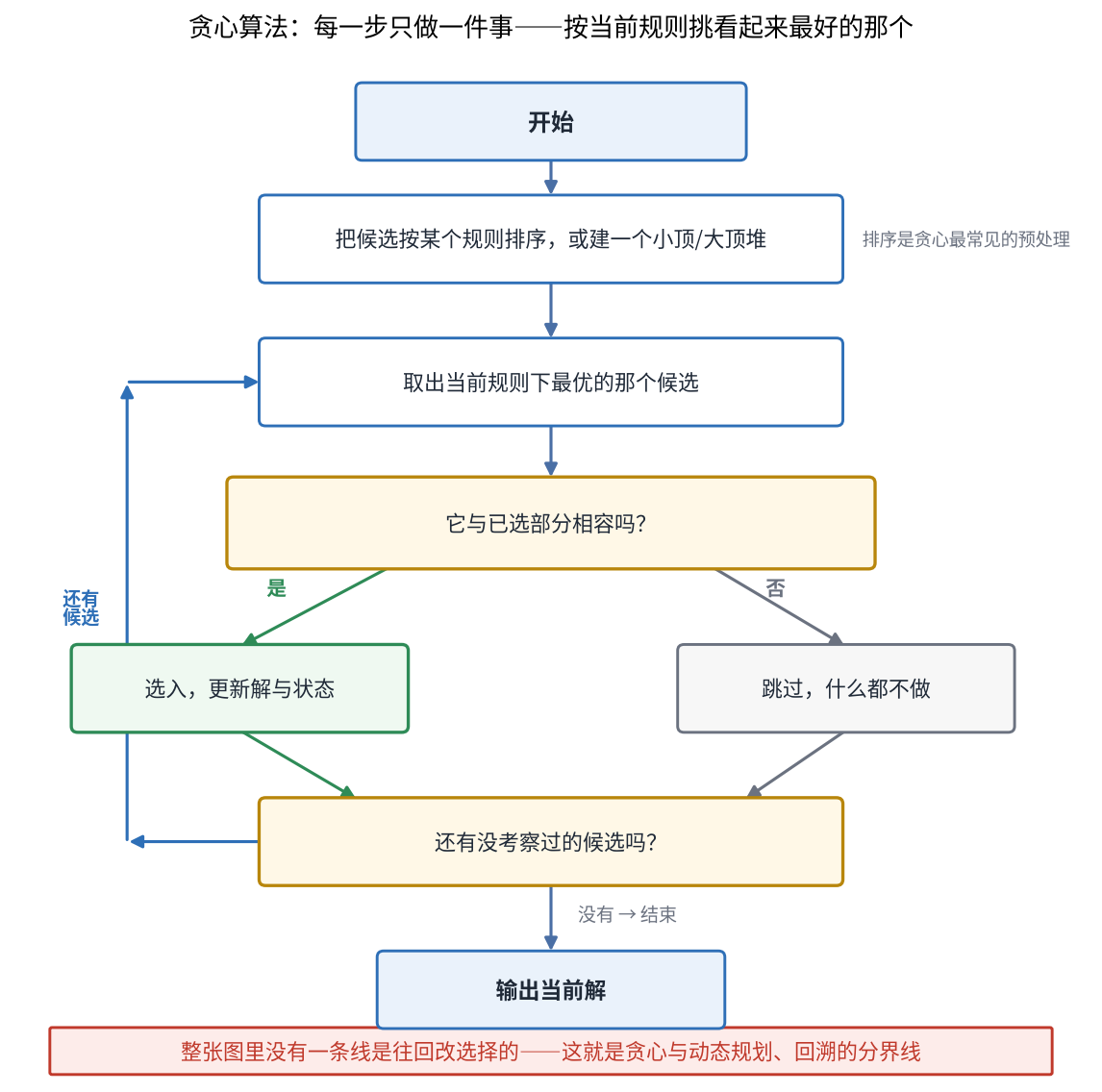 图二:贪心算法的决策流程