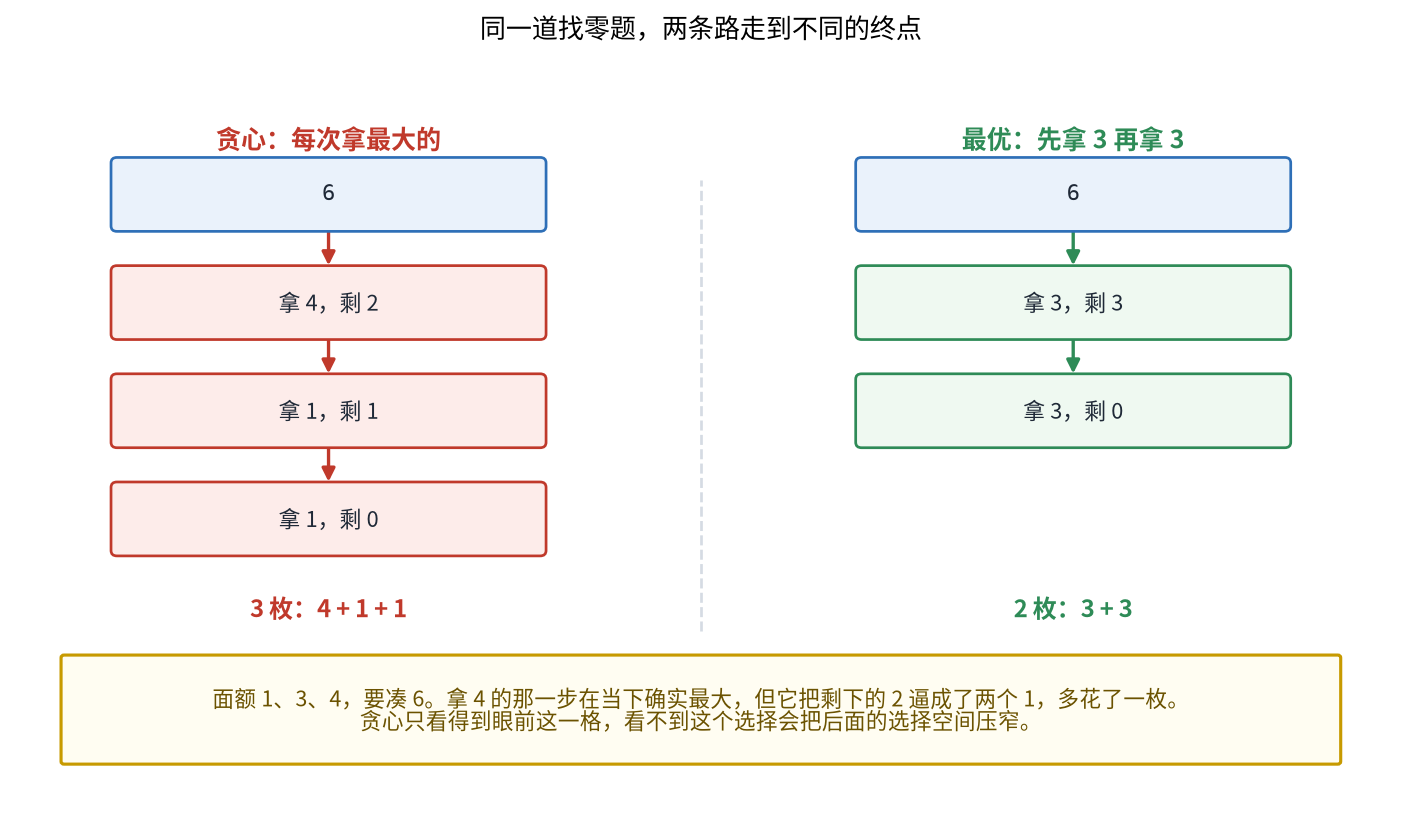 图一:同一道找零题,两条路走到不同的终点