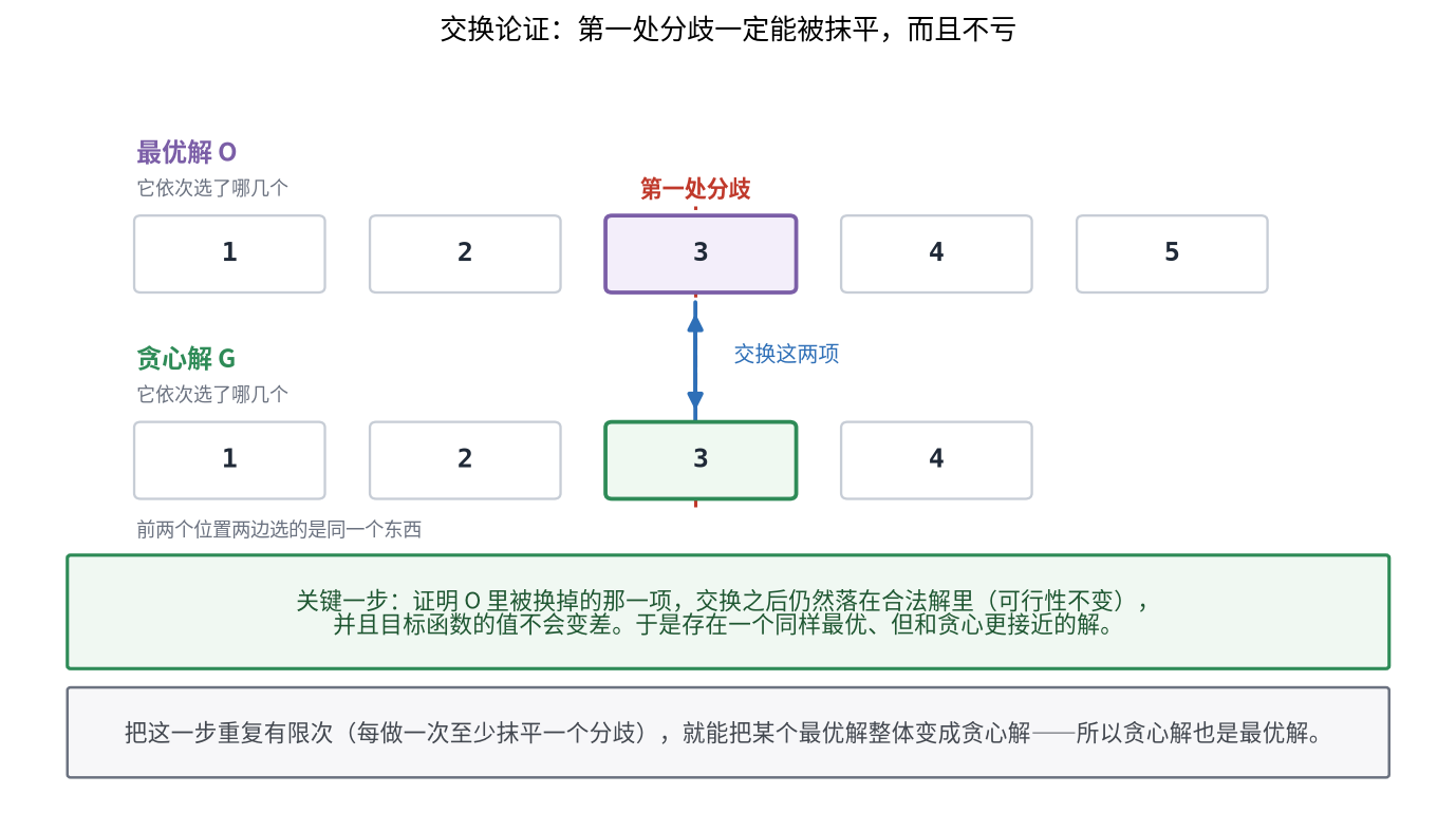 图三:交换论证的思路,把最优解逐项改造,每一步都不变差