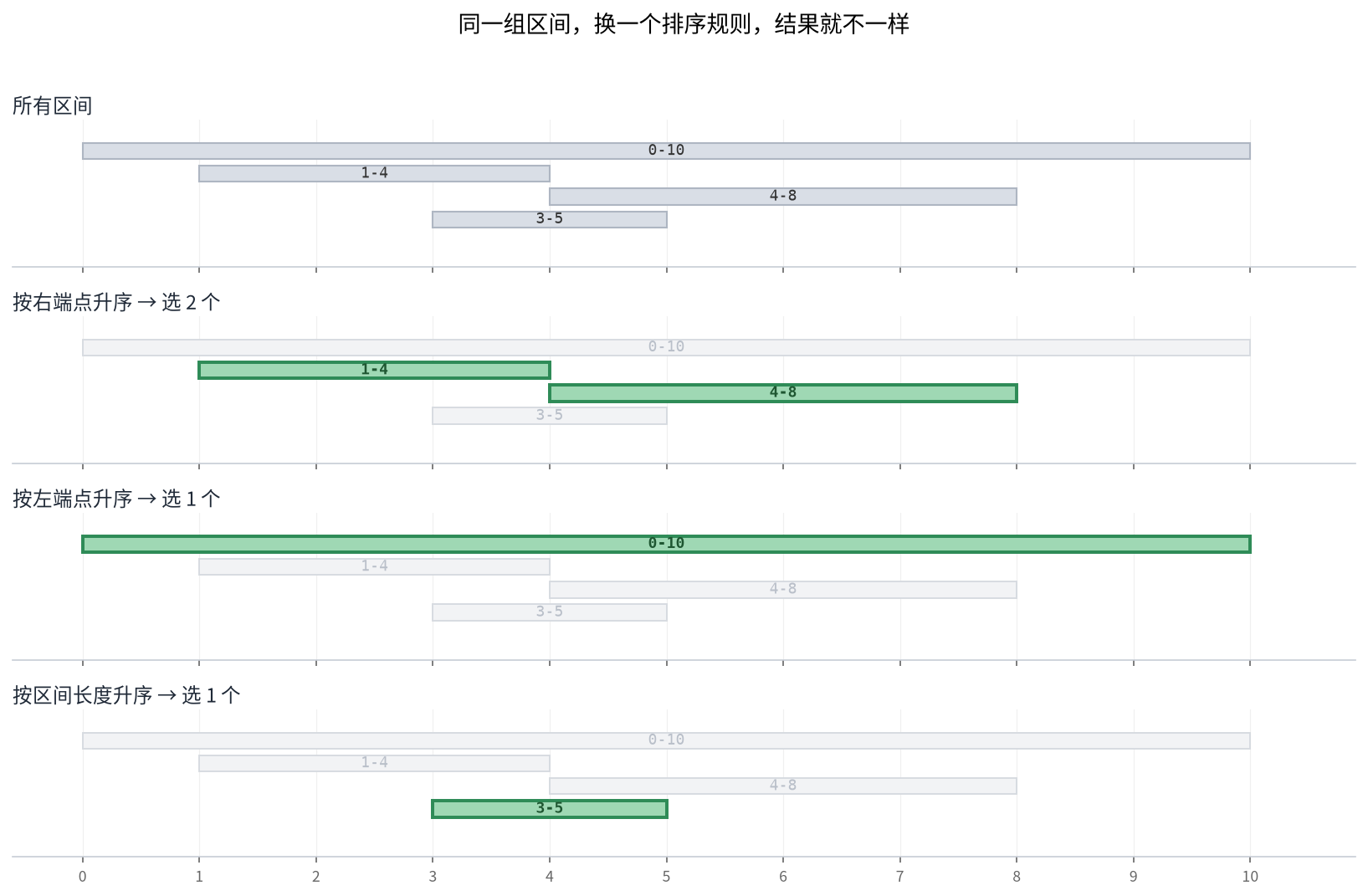 图六:同一组区间,换一个排序规则,结果就不一样