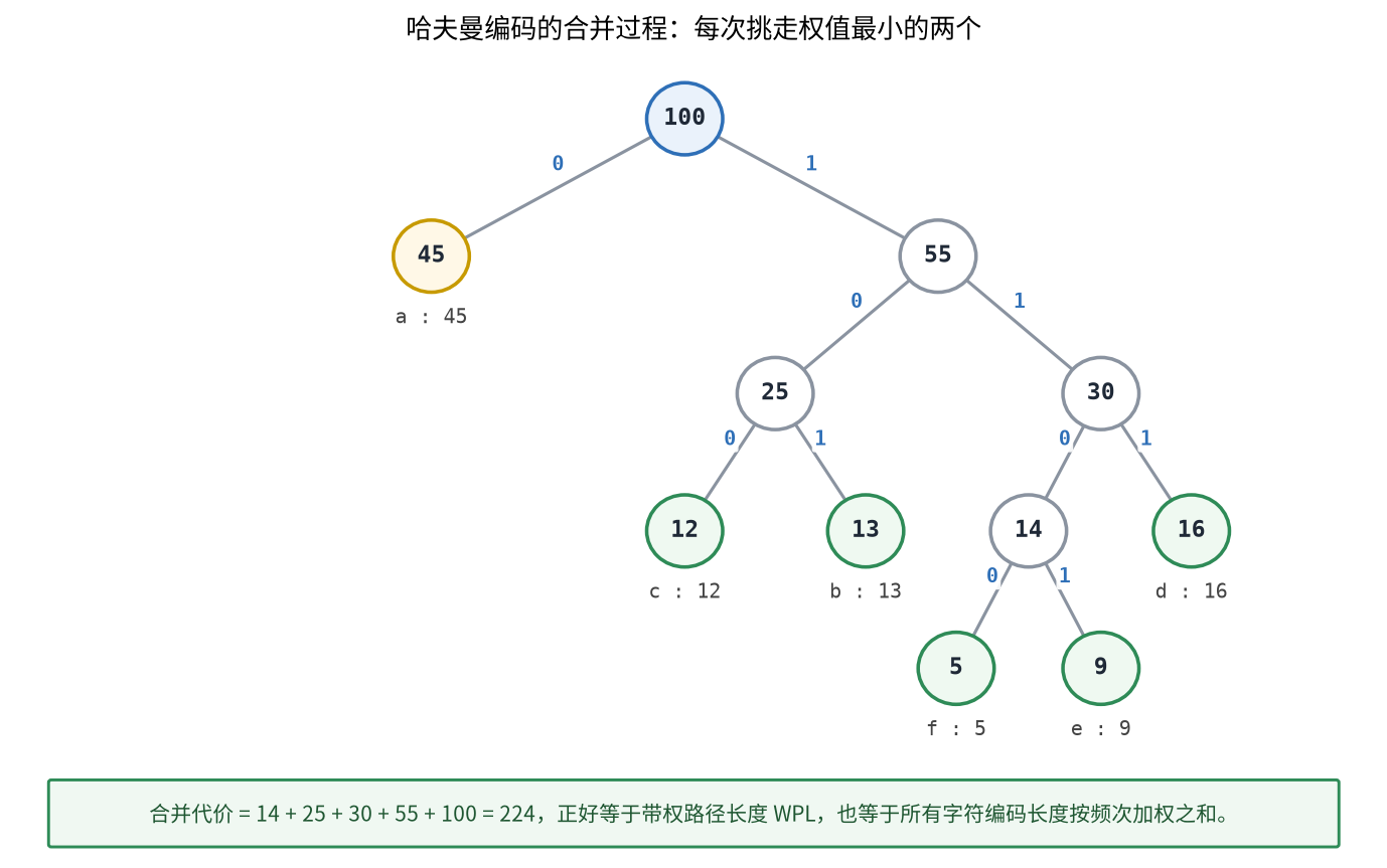 图四:哈夫曼编码的合并过程