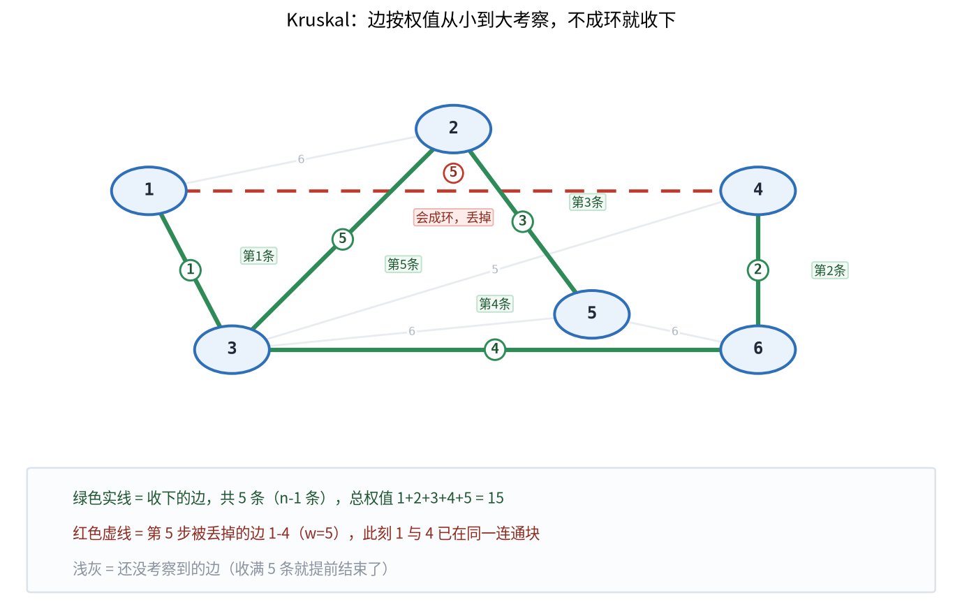 图五:Kruskal 的执行过程