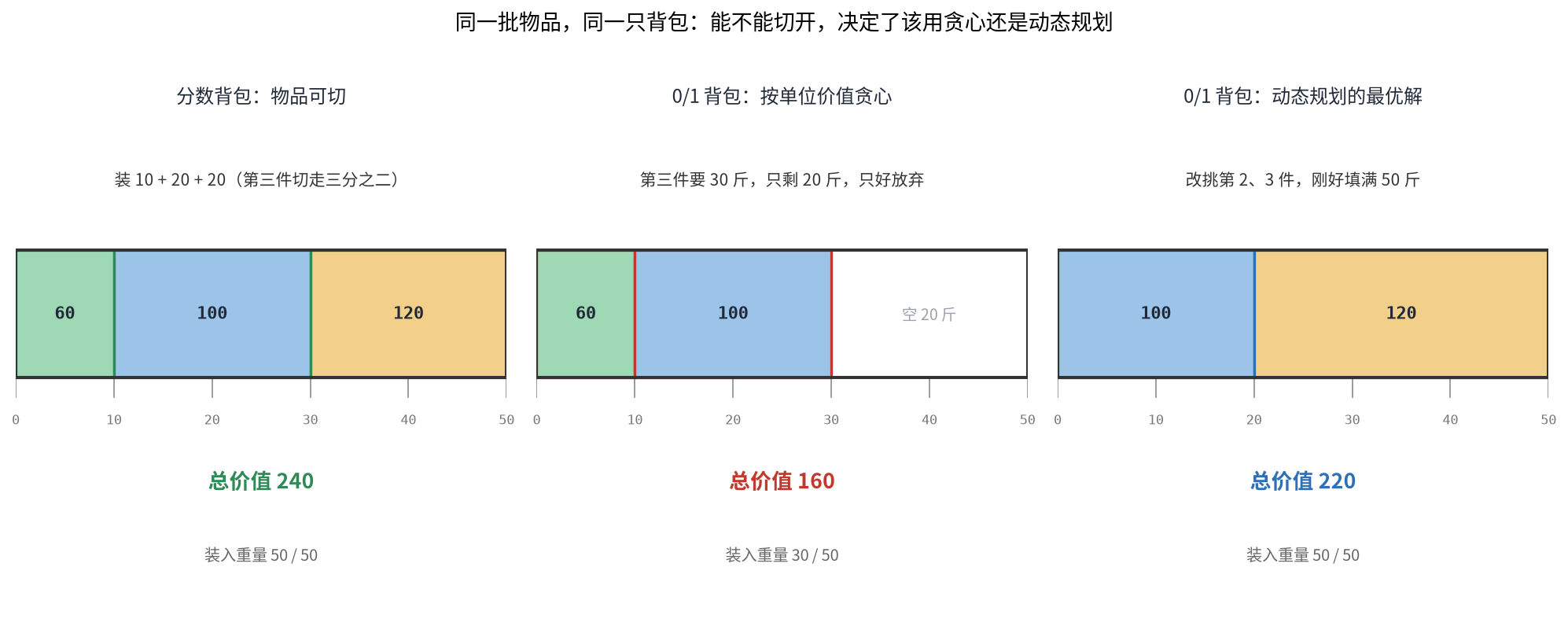 图七:同一批物品,同一只背包,能不能切开决定了用什么算法
