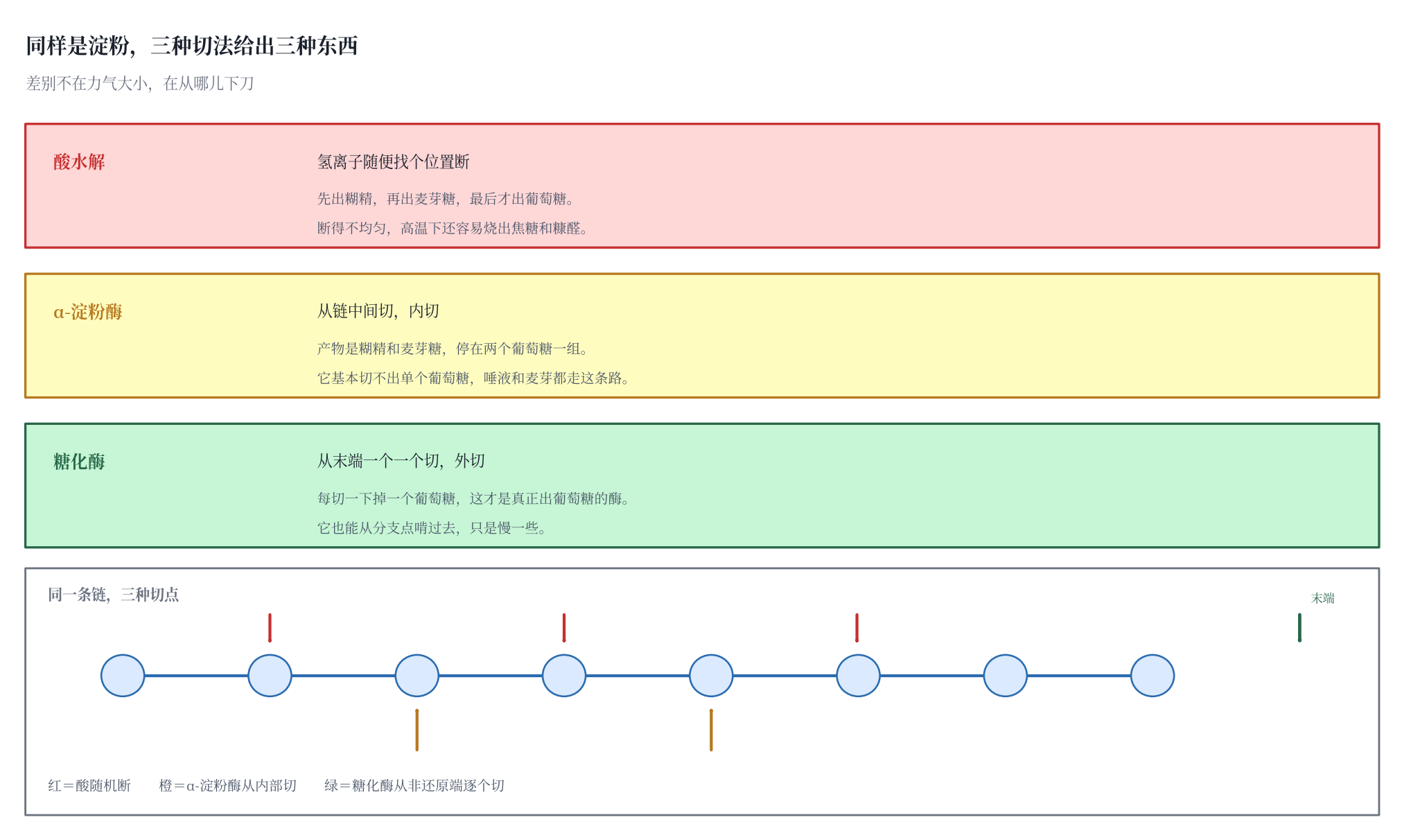 图二 三种断法