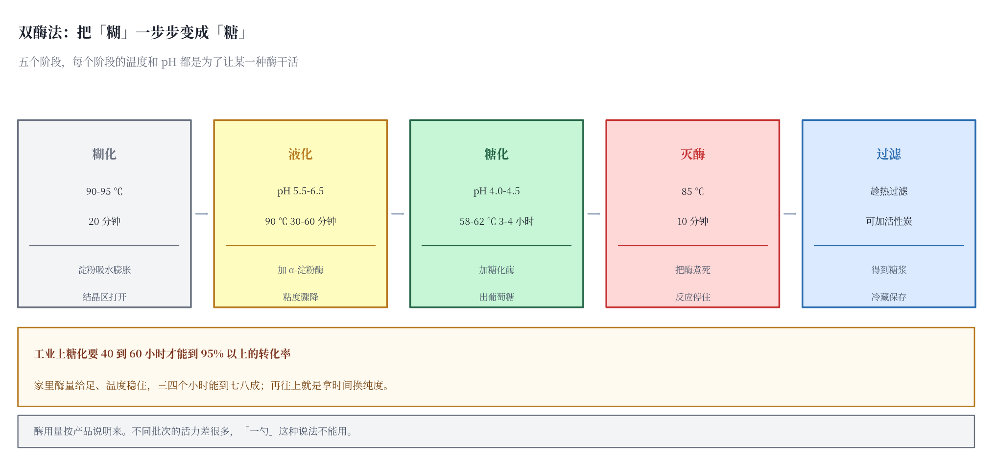 图三 双酶法流程