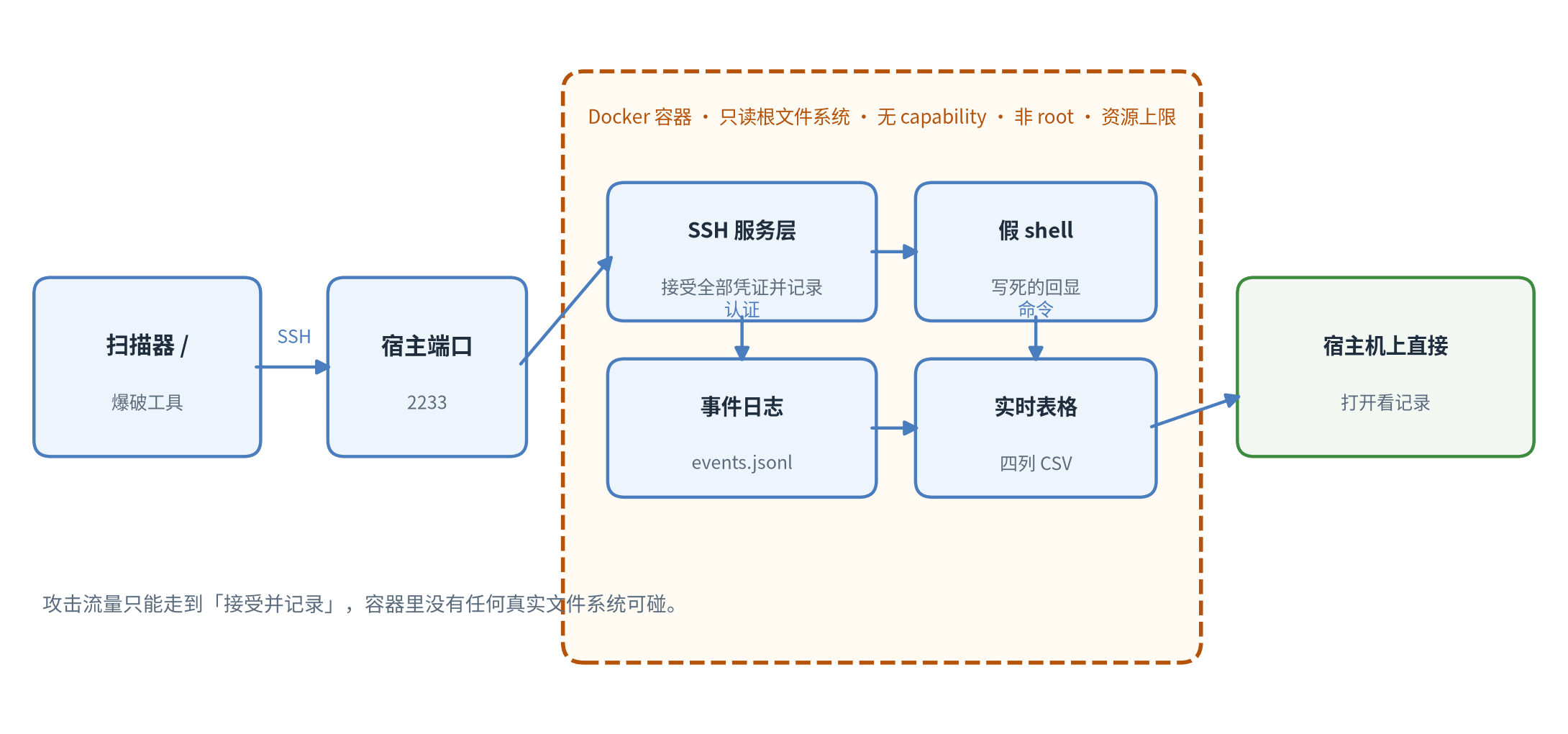 用 Python 从零实现一个 SSH 蜜罐