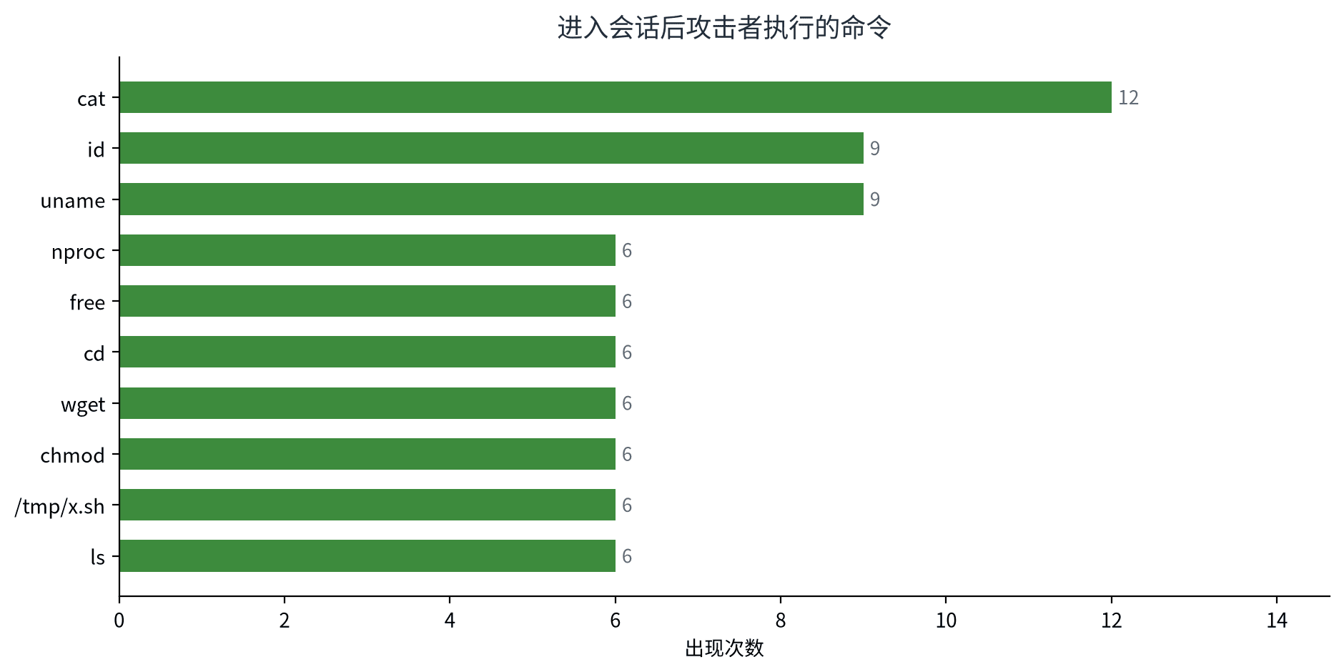 图三 进入会话后执行的命令分布