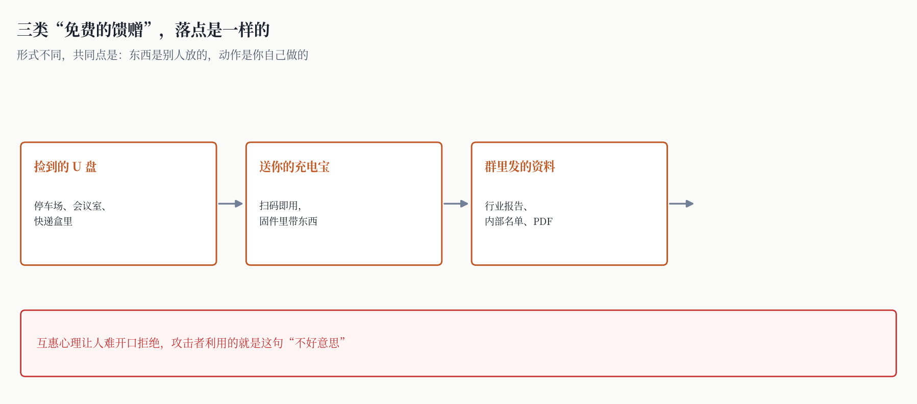 毒苹果:为什么人会主动接过陌生人的东西
