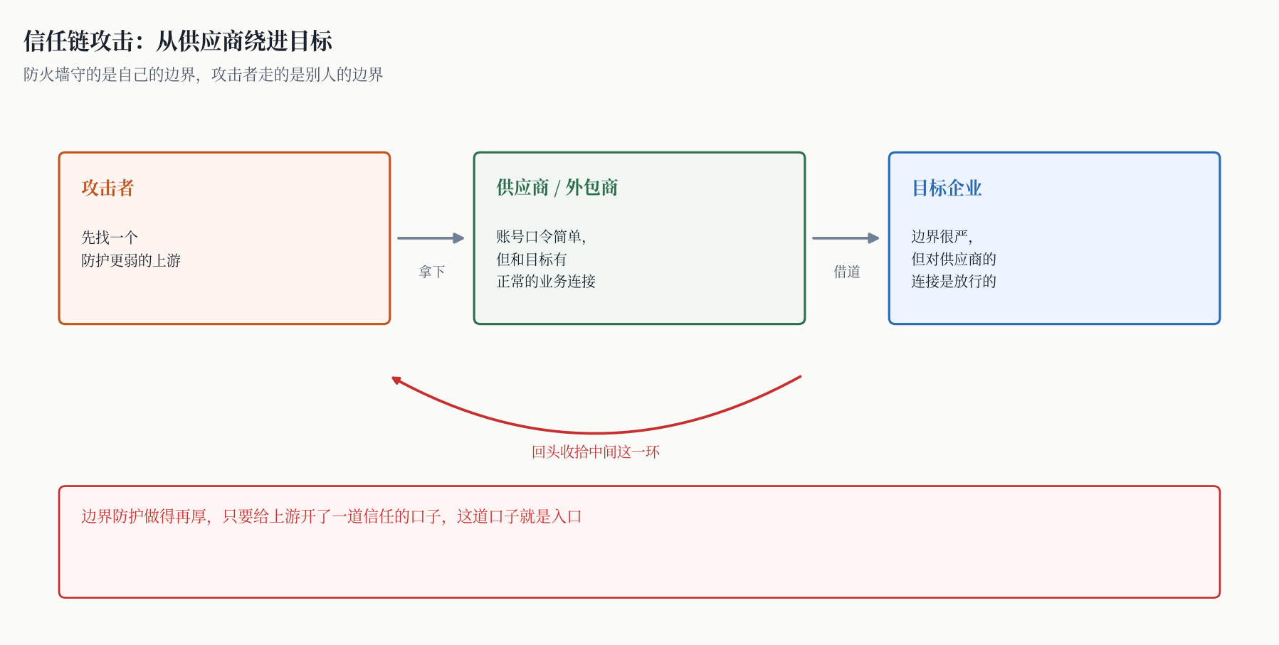 假道伐虢:攻击者为什么先打你的供应商