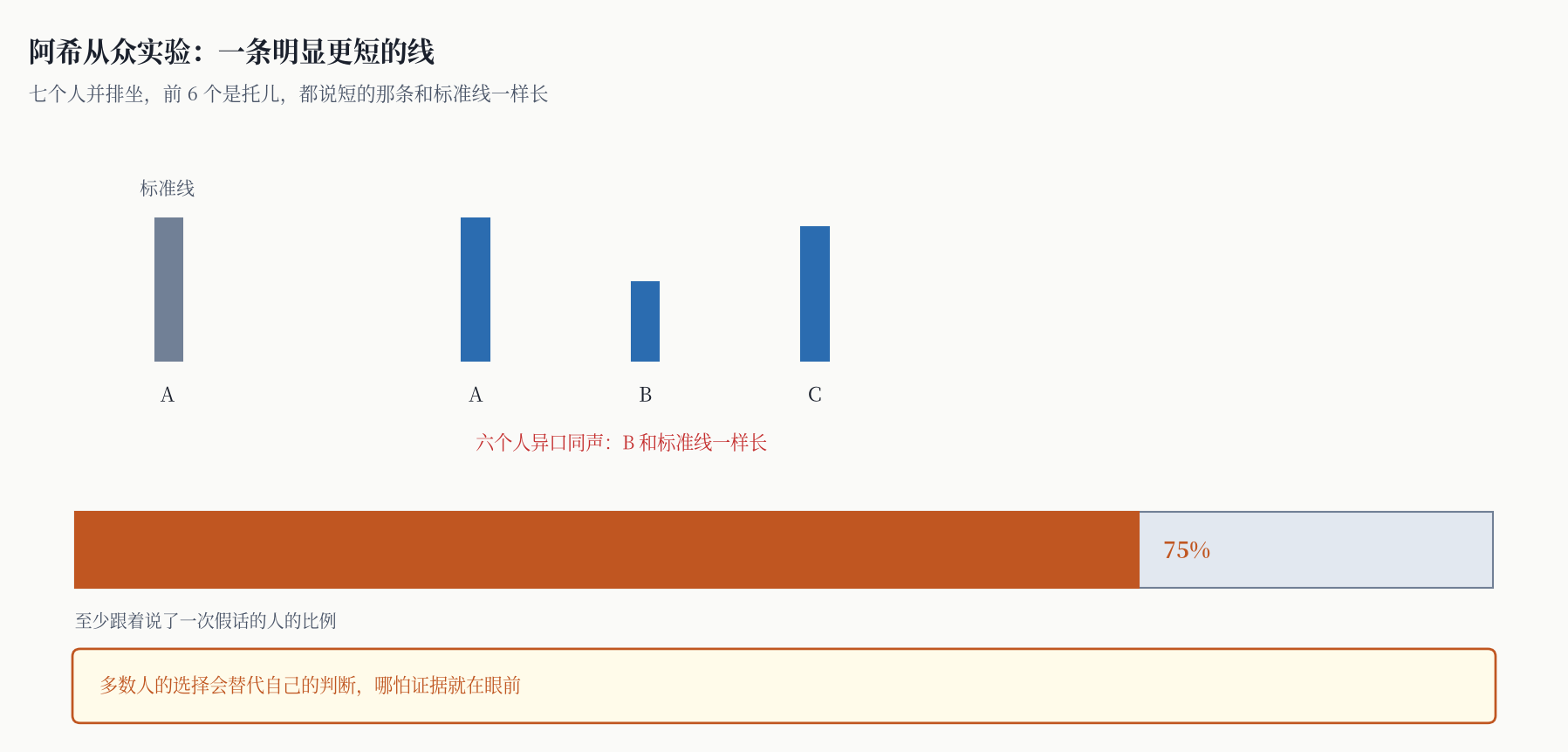 阿希从众实验:一条明显更短的线