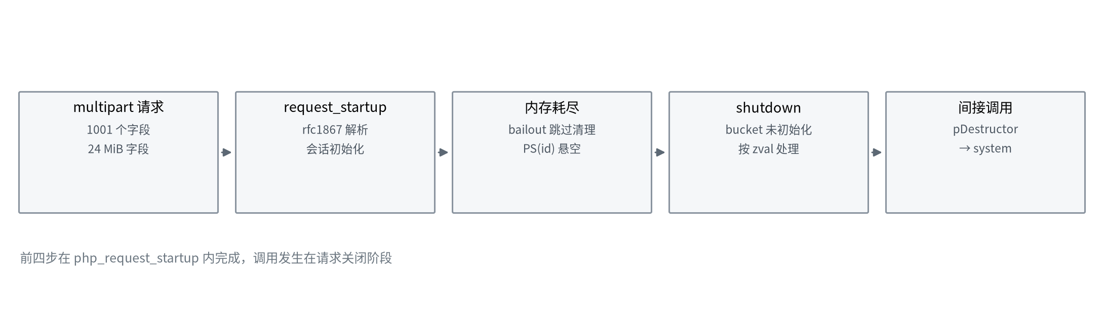CVE-2026-109618 php2shell 漏洞分析与复现
