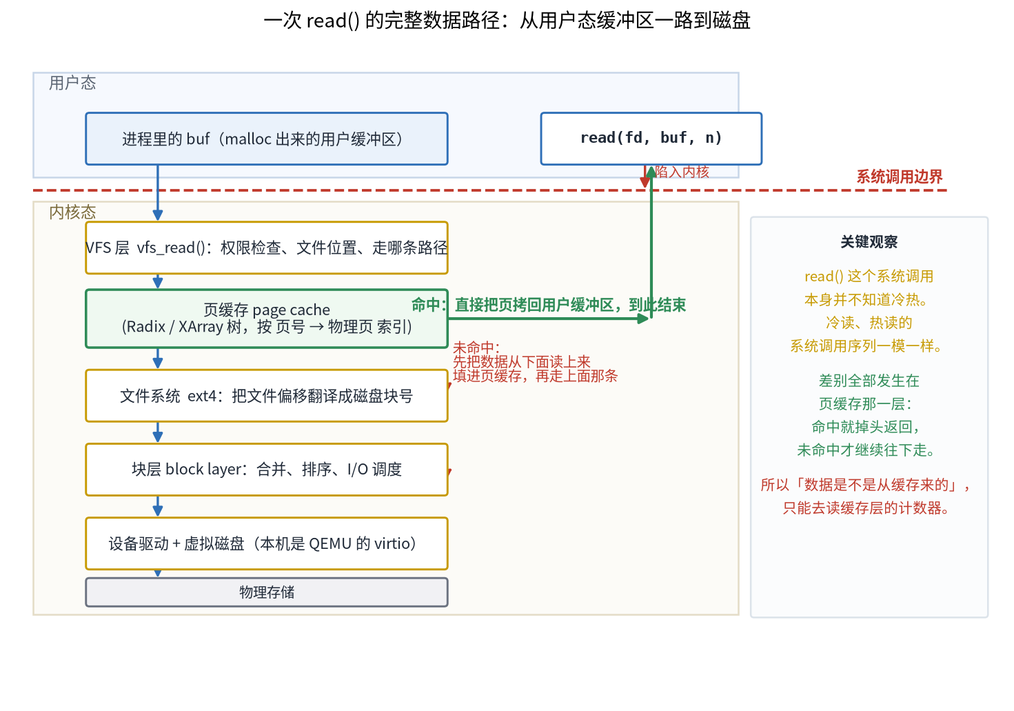 一次 read() 调用究竟经历了什么?从系统调用追踪 Linux 文件读取路径