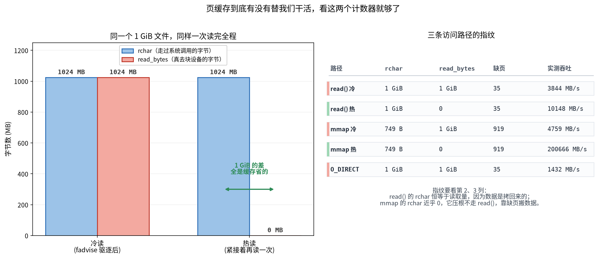 图二:冷热对照,rchar 一样,read_bytes 分岔
