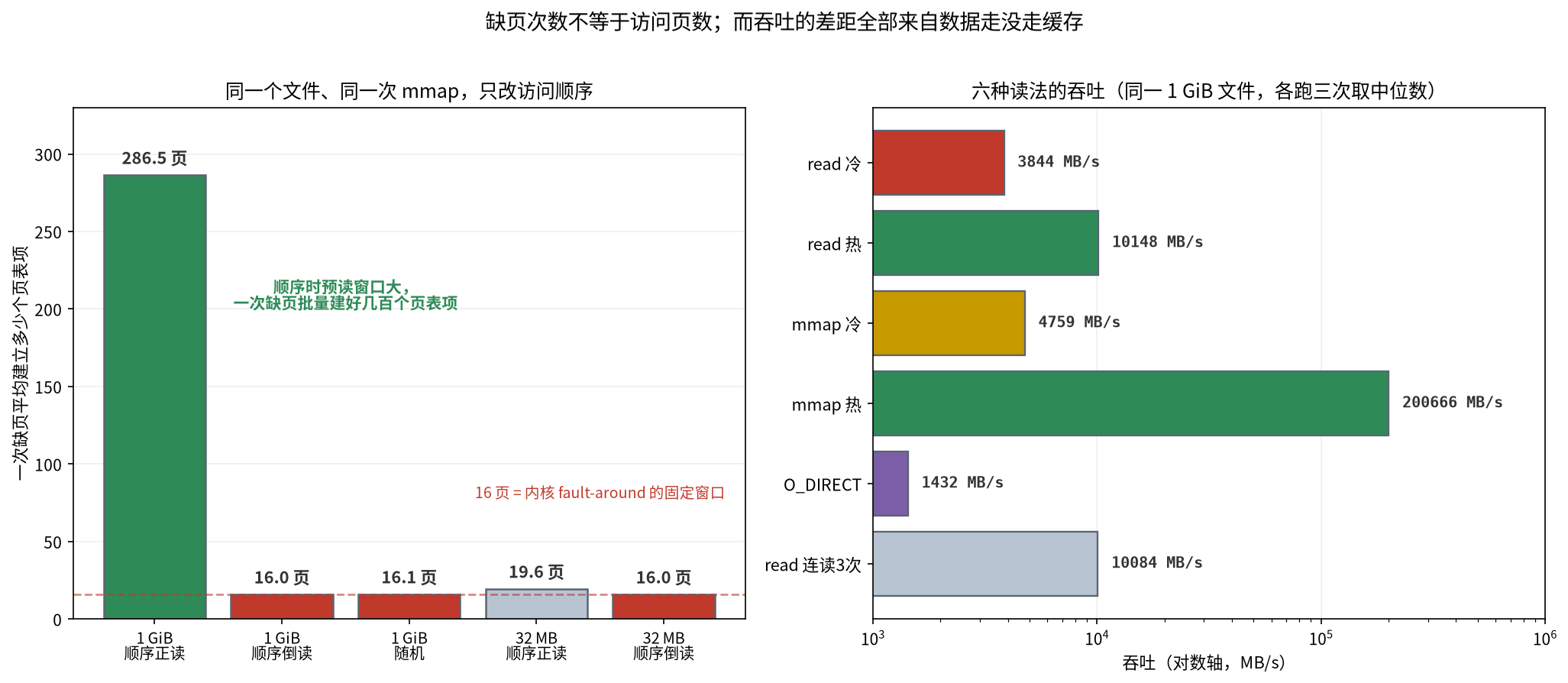 图三:缺页批量粒度与性能对比