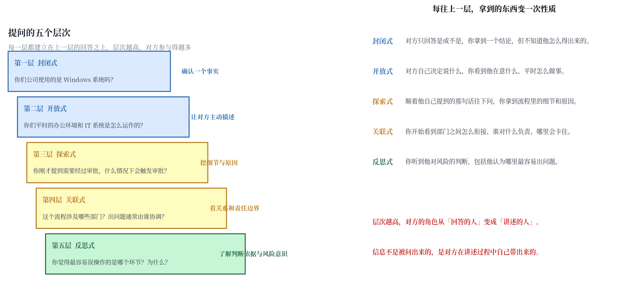 社会工程学:提问的艺术