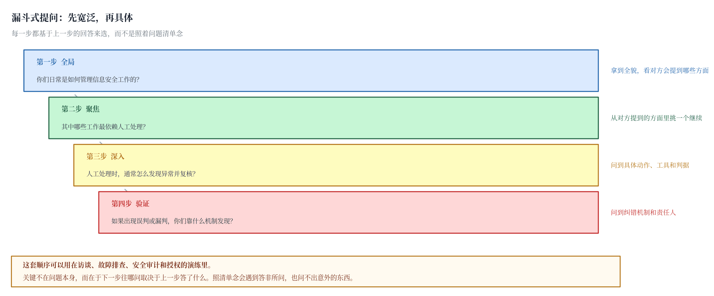 图三 漏斗式提问四步