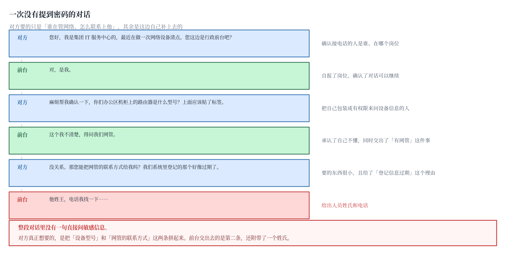 图一 这段对话里信息是怎么流出去的