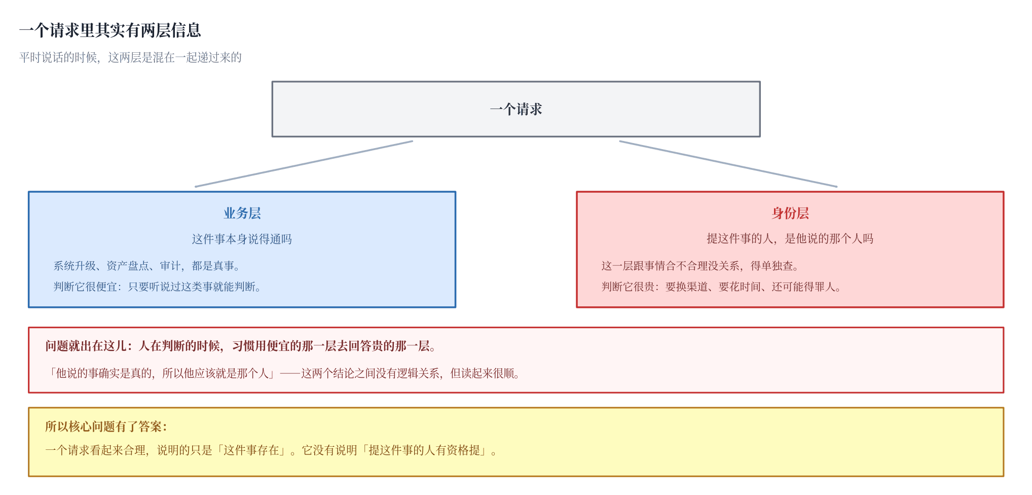 图一 一个请求里的两层信息