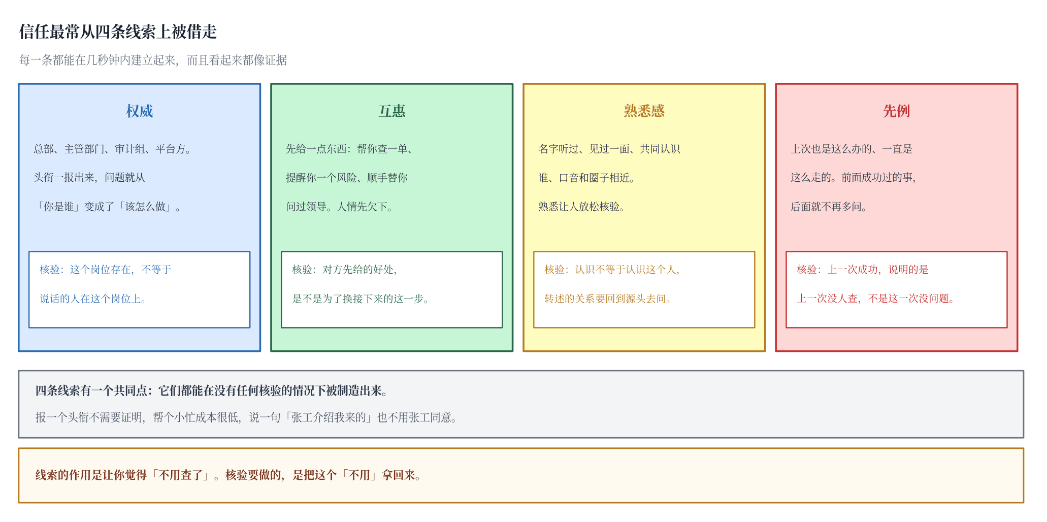 图二 信任最常从四条线索上被借走