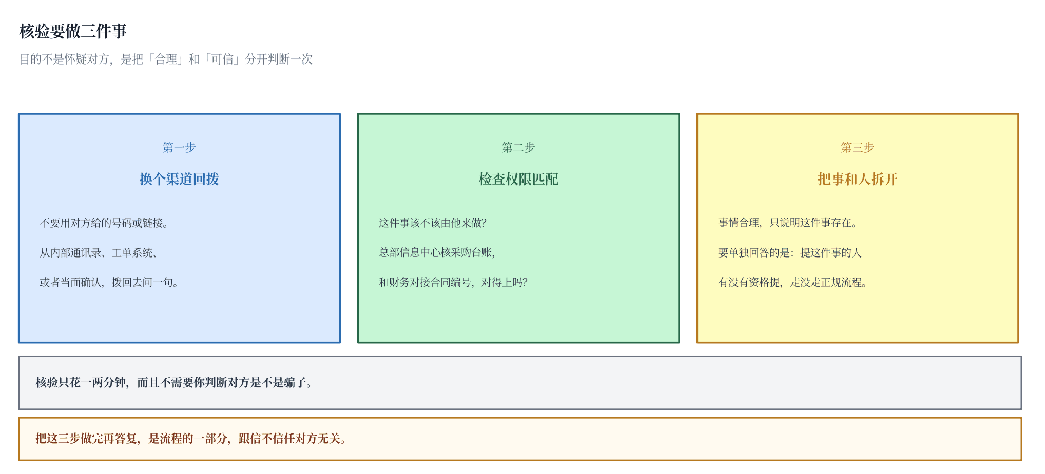 图四 核验要做三件事