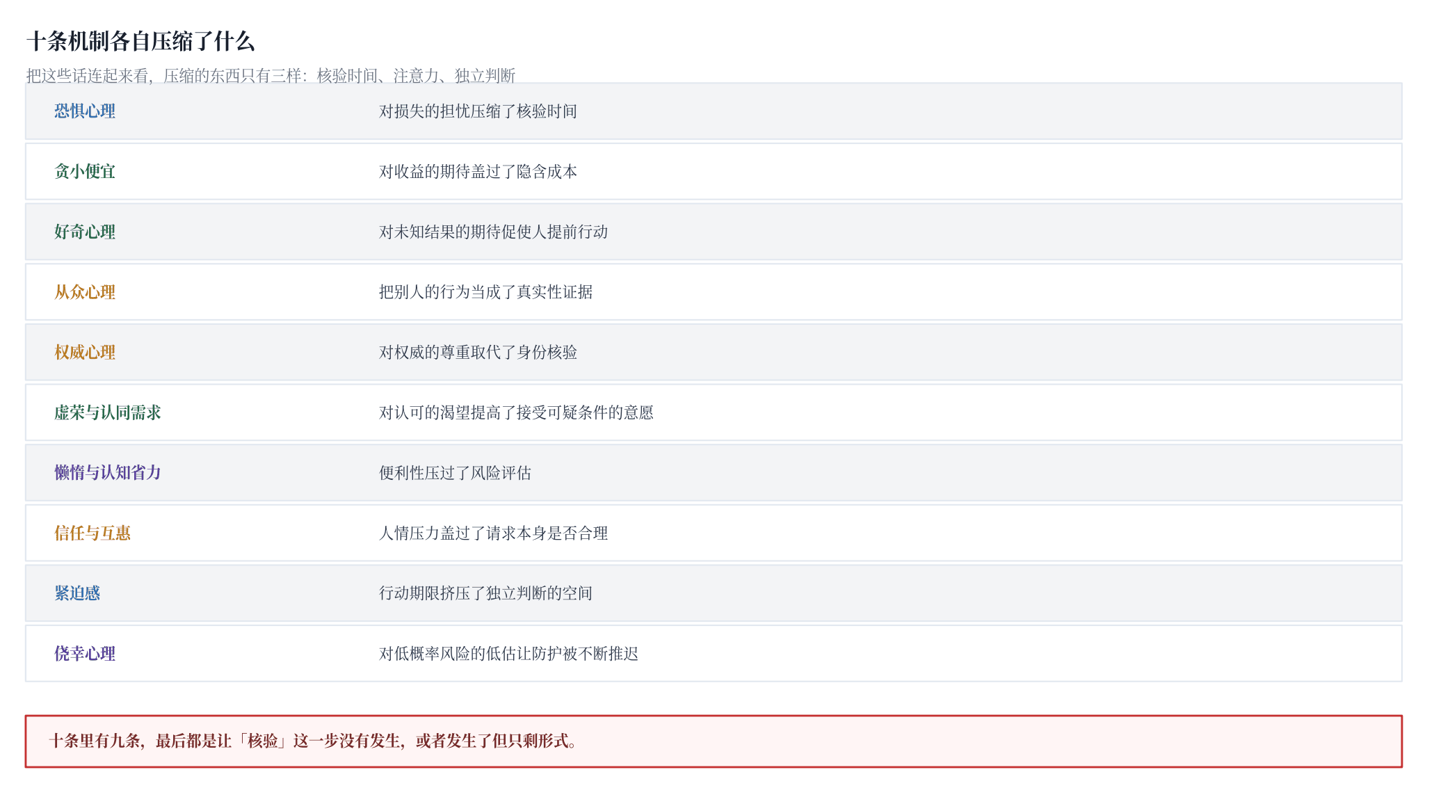 图三 十条机制各自压缩了什么