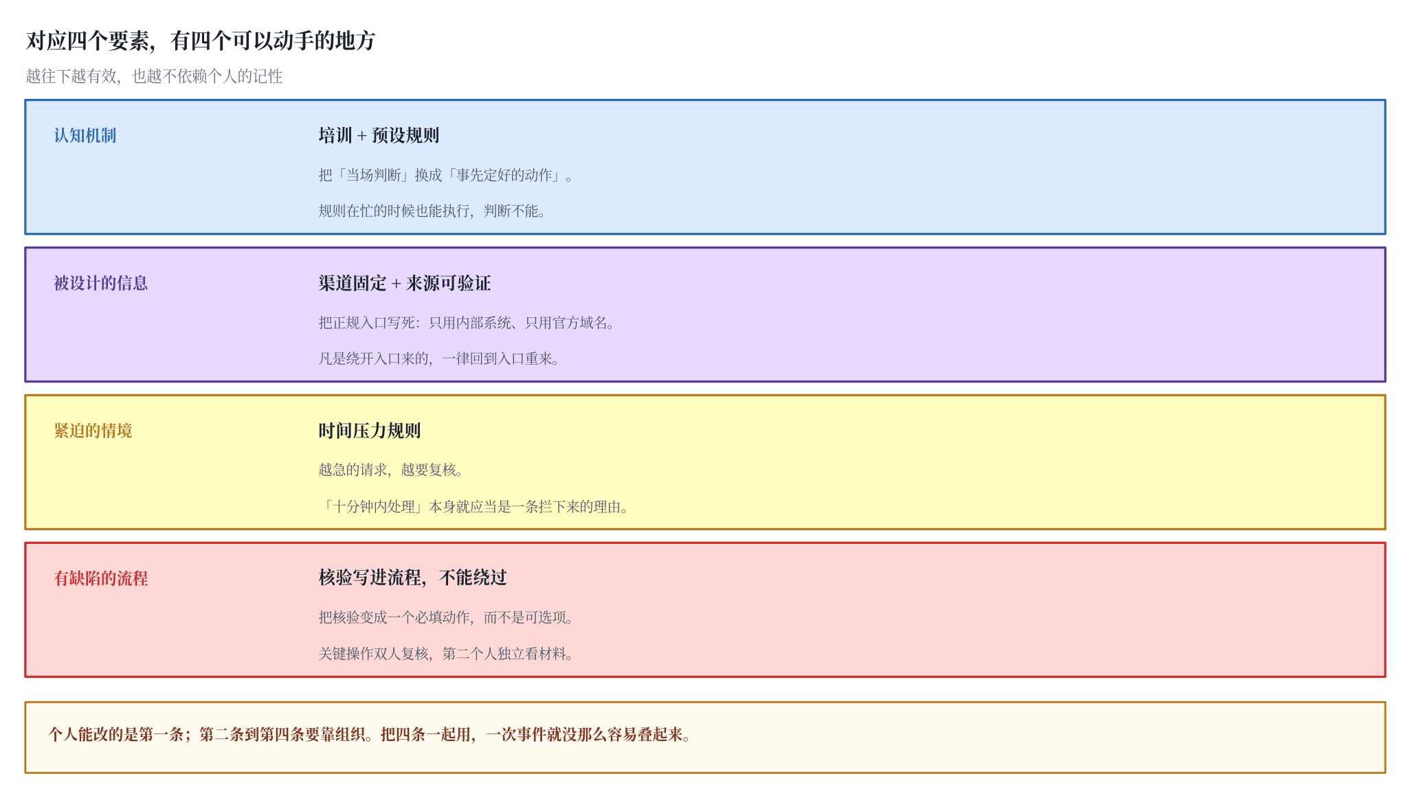 图四 对应四个要素的干预点