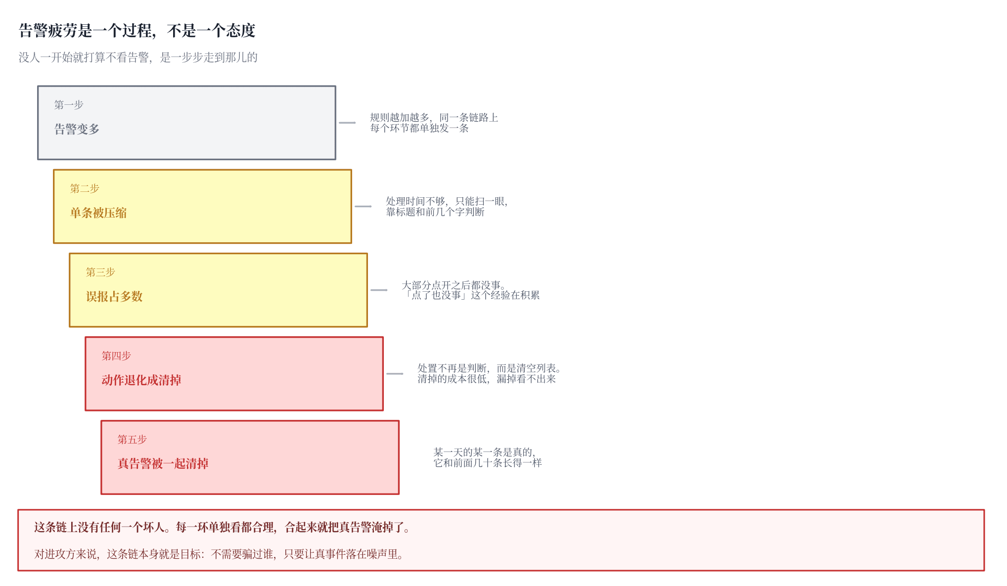 图三 告警疲劳是怎么形成的