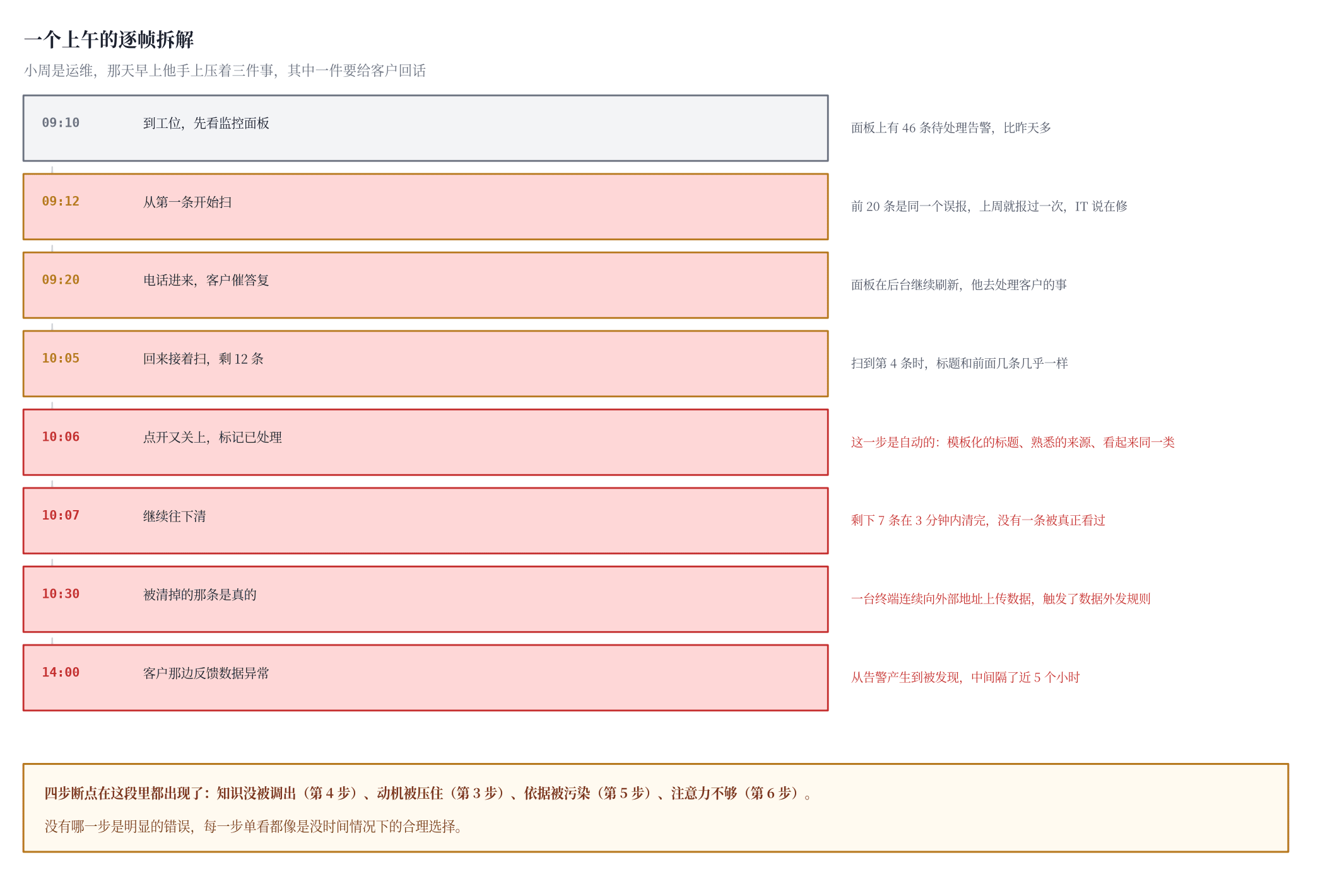 图四 一个上午的逐帧拆解