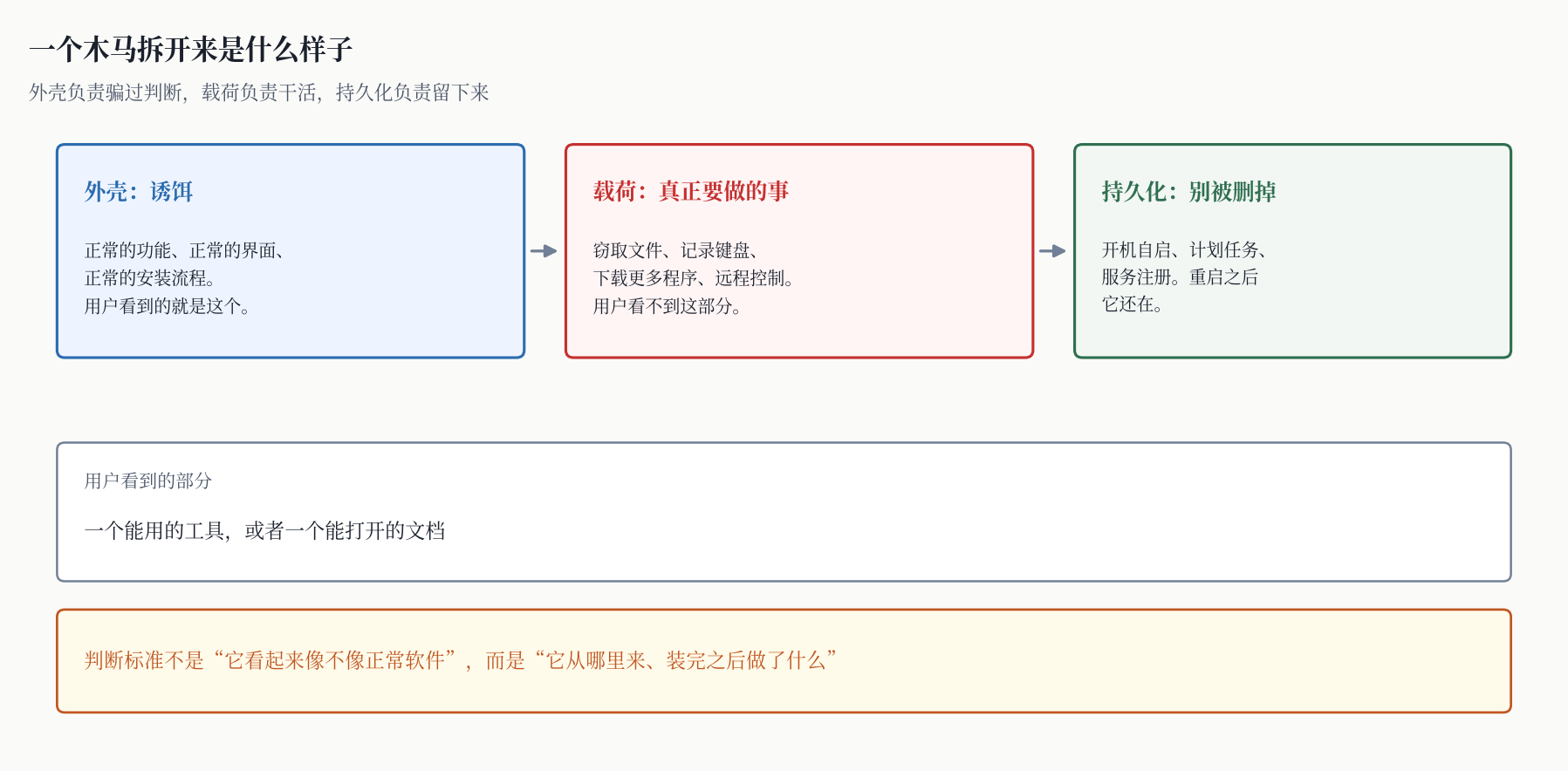 图三