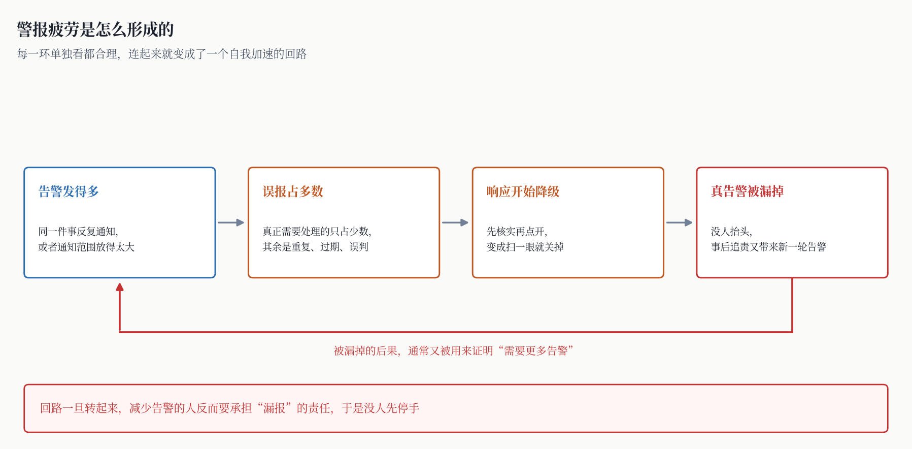 狼来了与警报疲劳:误报是怎么把真警报一起拖下水的